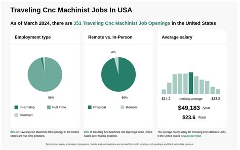 traveling cnc machinist with per diem jobs 